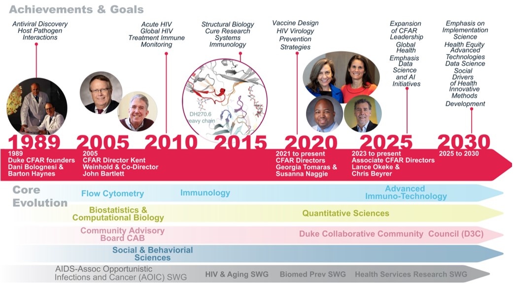 Duke CFAR Timeline