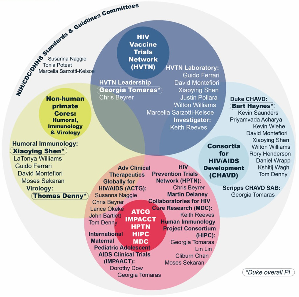 2024 Duke CFAR Investigators NIH Funded Networks