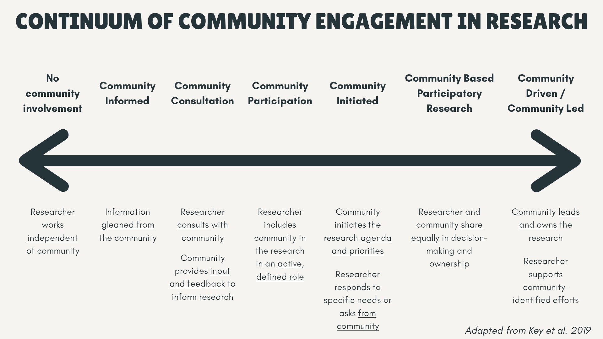 Continuum of Community